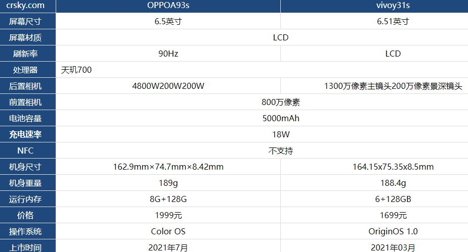 oppoa93s和vivoy31s购机建议