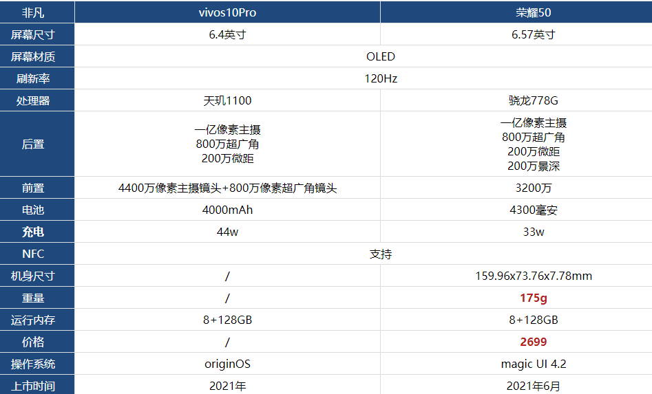 vivos10pro和荣耀50哪款更好